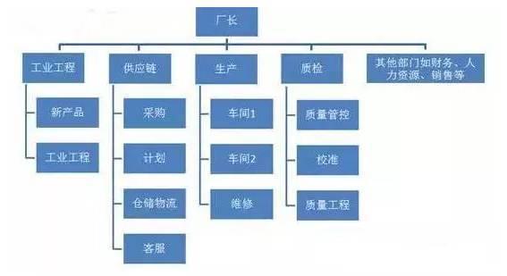 你家工廠組織結構有沒有暴露這7個常犯的錯誤?