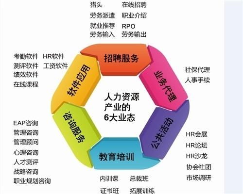人力資源六大業態