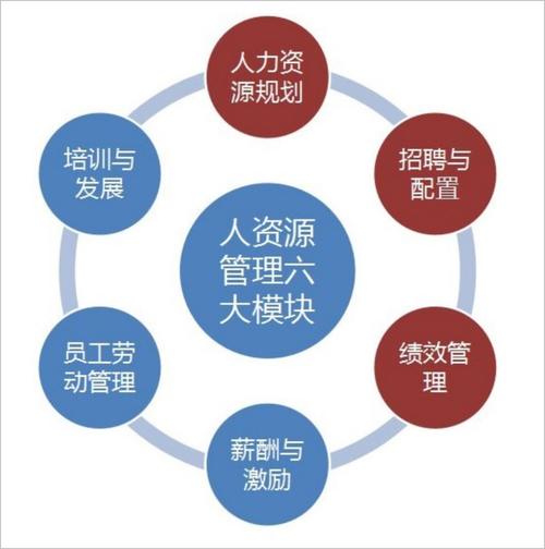 人力資源六大模塊和od
