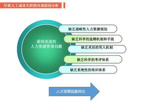 人力成本控制與精益化人力資源管理