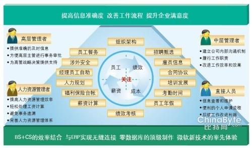 人力資源管理標準工作流程